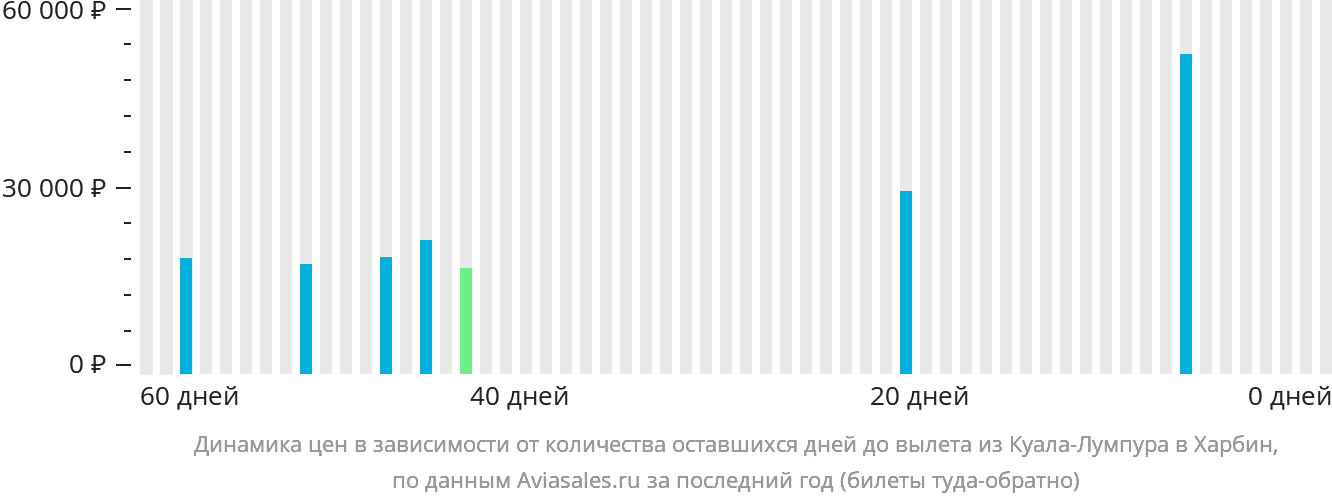 Динамика цен в зависимости от количества оставшихся дней до вылета из Куала-Лумпура в Харбин