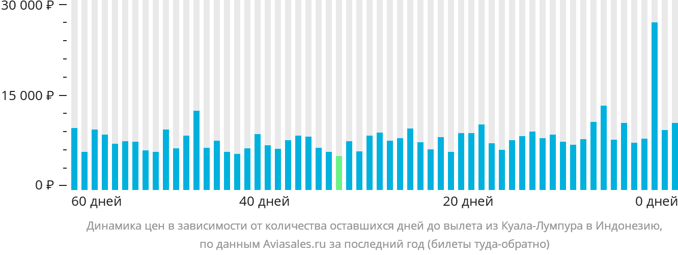 Динамика цен в зависимости от количества оставшихся дней до вылета из Куала-Лумпура в Индонезию