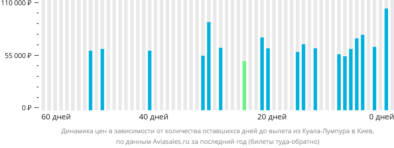 Динамика цен в зависимости от количества оставшихся дней до вылета из Куала-Лумпура в Киев