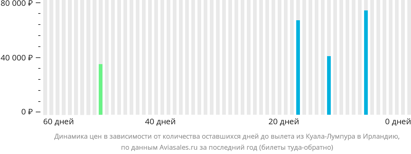 Динамика цен в зависимости от количества оставшихся дней до вылета из Куала-Лумпура в Ирландию