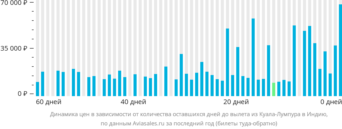 Динамика цен в зависимости от количества оставшихся дней до вылета из Куала-Лумпура в Индию