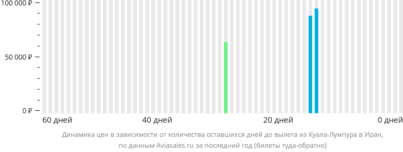 Динамика цен в зависимости от количества оставшихся дней до вылета из Куала-Лумпура в Иран