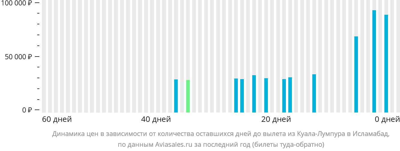 Динамика цен в зависимости от количества оставшихся дней до вылета из Куала-Лумпура в Исламабад