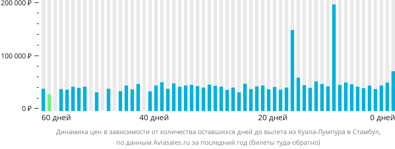 Динамика цен в зависимости от количества оставшихся дней до вылета из Куала-Лумпура в Стамбул