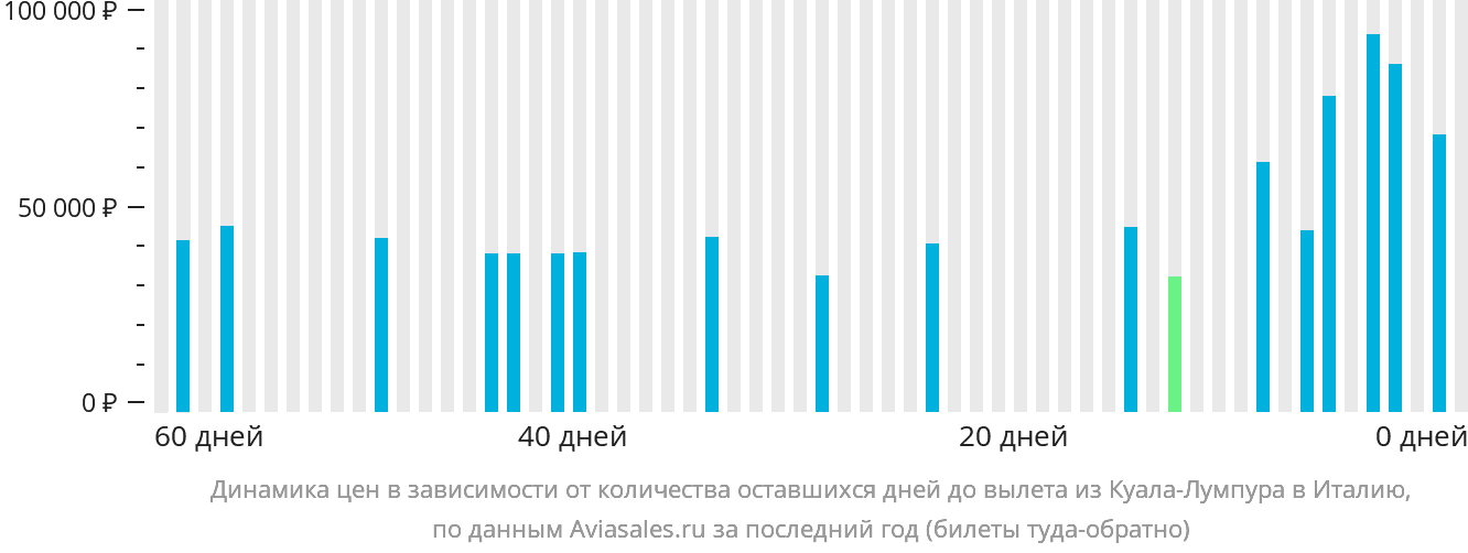 Динамика цен в зависимости от количества оставшихся дней до вылета из Куала-Лумпура в Италию