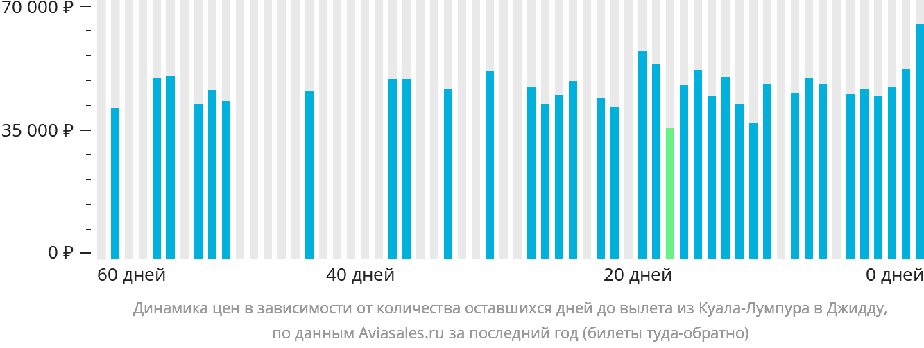 Динамика цен в зависимости от количества оставшихся дней до вылета из Куала-Лумпура в Джидду
