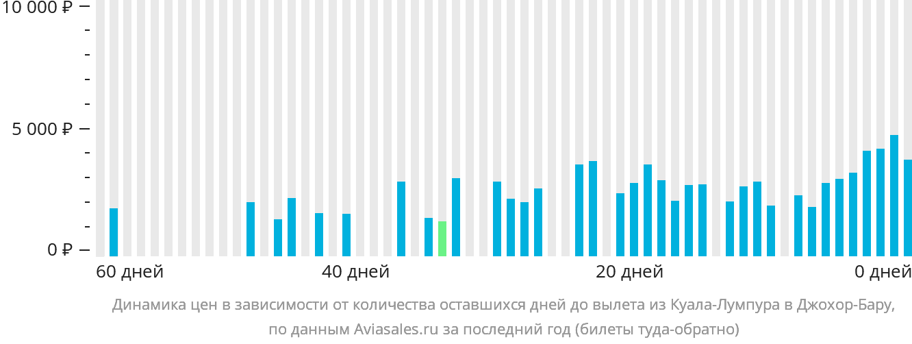 Динамика цен в зависимости от количества оставшихся дней до вылета из Куала-Лумпура в Джохор-Бару