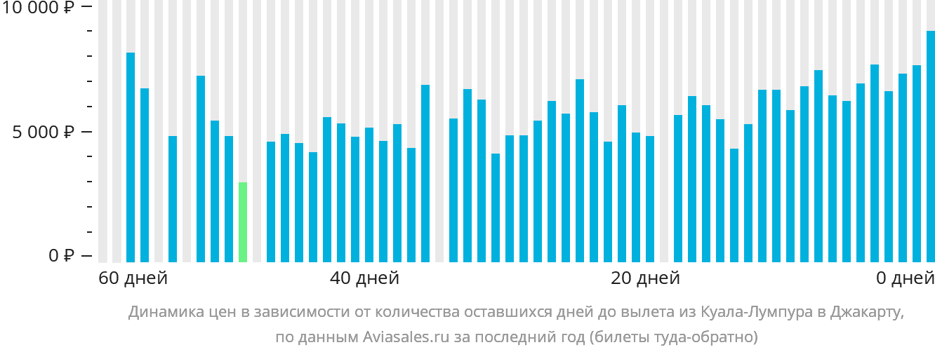 Динамика цен в зависимости от количества оставшихся дней до вылета из Куала-Лумпура в Джакарту