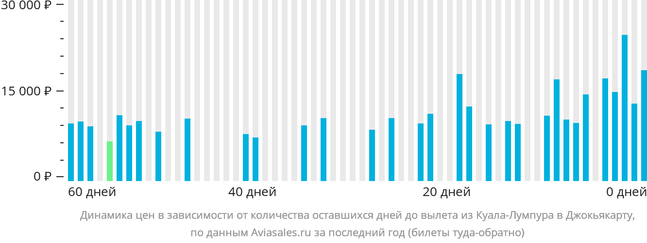 Динамика цен в зависимости от количества оставшихся дней до вылета из Куала-Лумпура в Джокьякарту