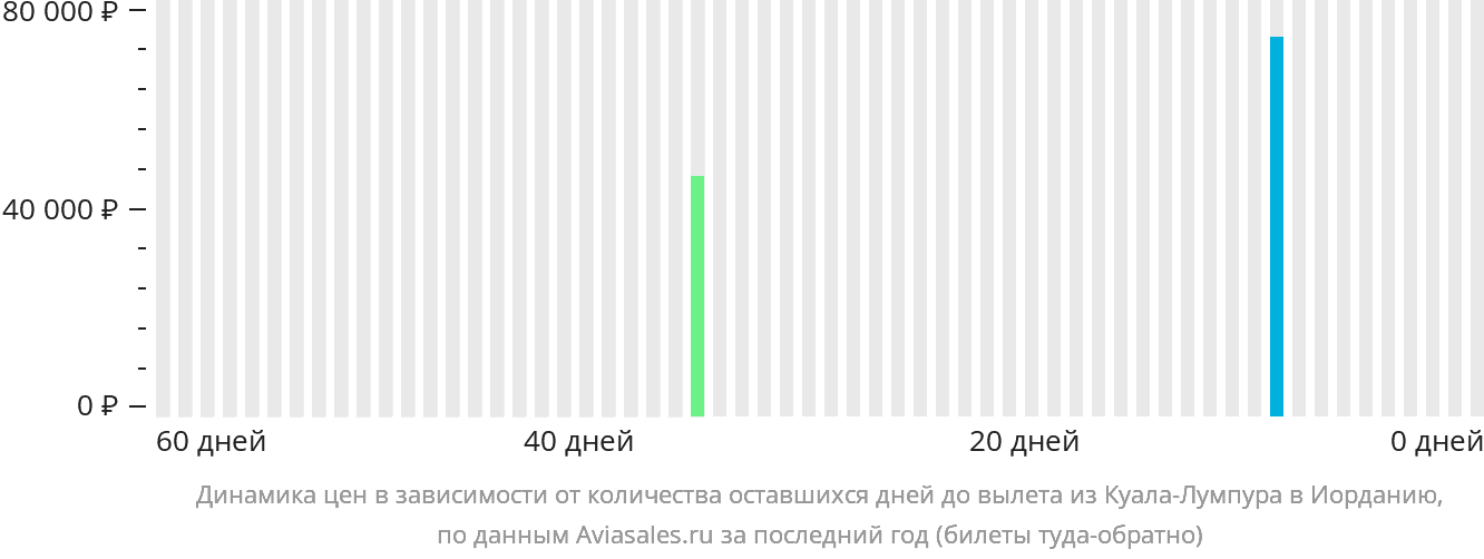 Динамика цен в зависимости от количества оставшихся дней до вылета из Куала-Лумпура в Иорданию