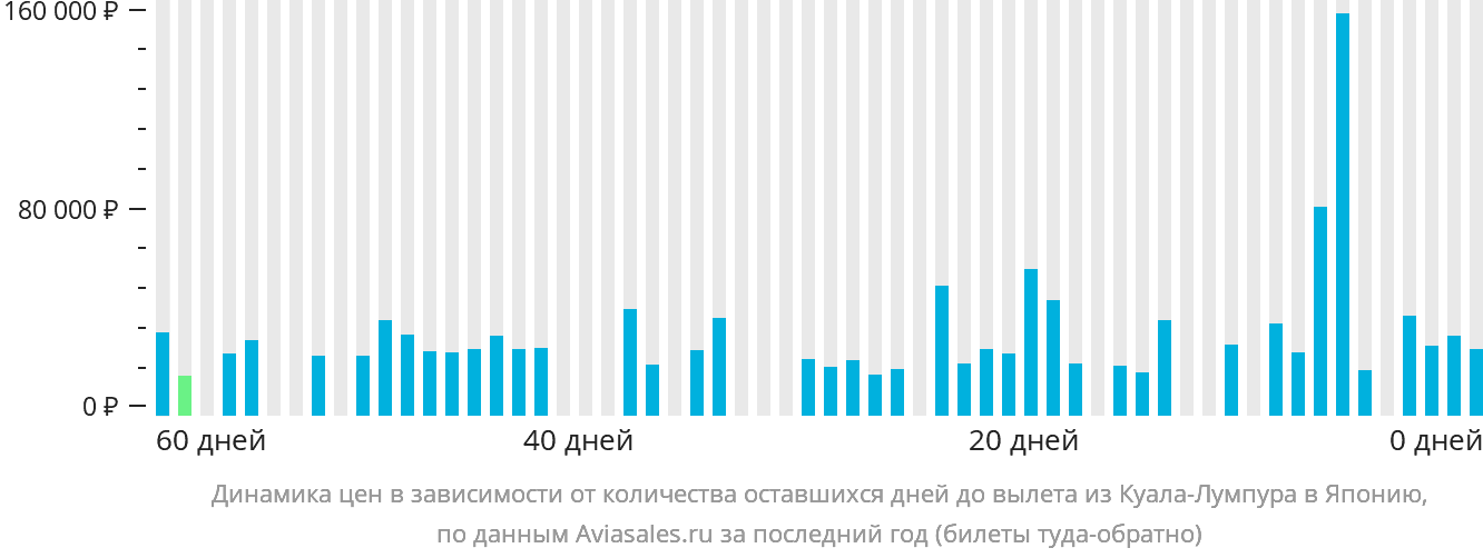 Динамика цен в зависимости от количества оставшихся дней до вылета из Куала-Лумпура в Японию