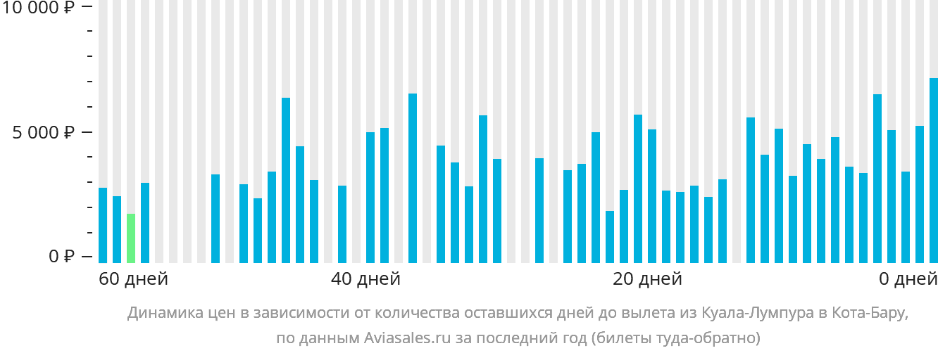 Динамика цен в зависимости от количества оставшихся дней до вылета из Куала-Лумпура в Кота-Бару