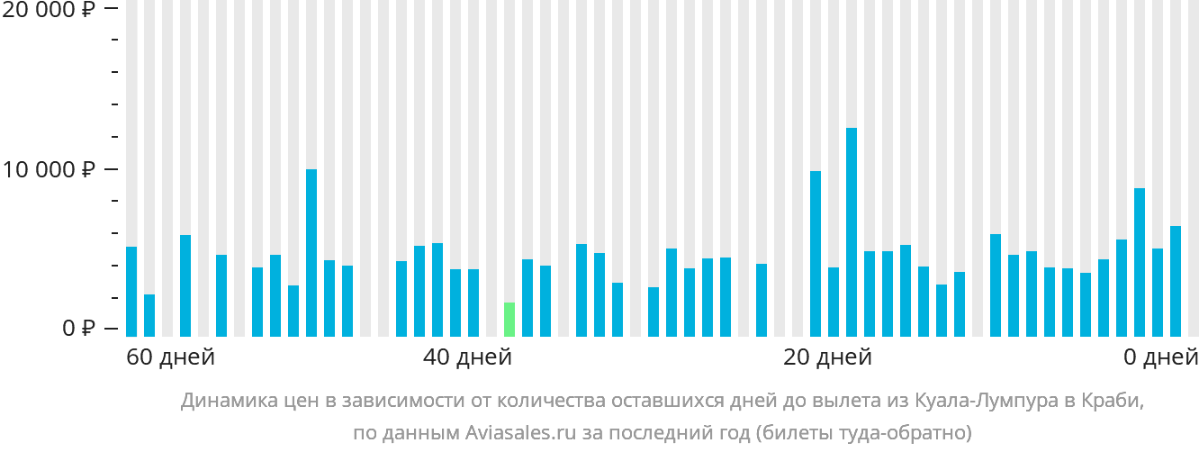 Динамика цен в зависимости от количества оставшихся дней до вылета из Куала-Лумпура в Краби