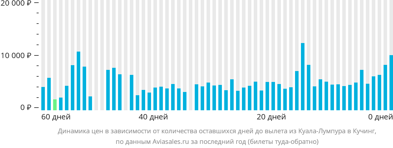 Динамика цен в зависимости от количества оставшихся дней до вылета из Куала-Лумпура в Кучинг