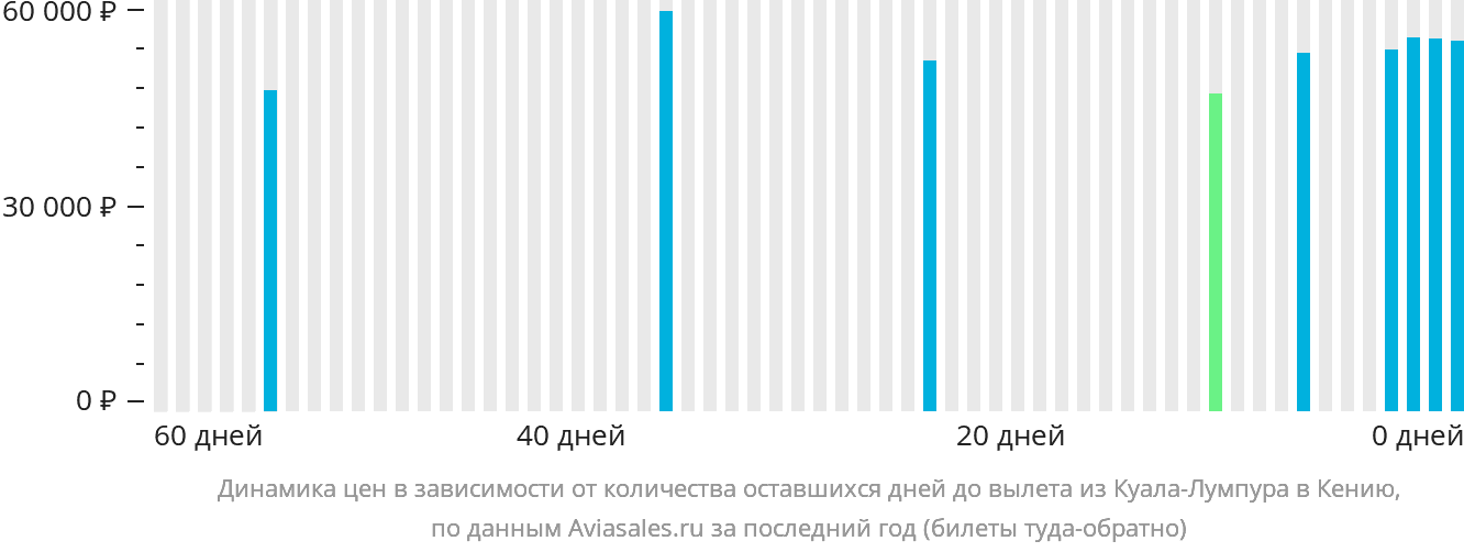 Динамика цен в зависимости от количества оставшихся дней до вылета из Куала-Лумпура в Кению