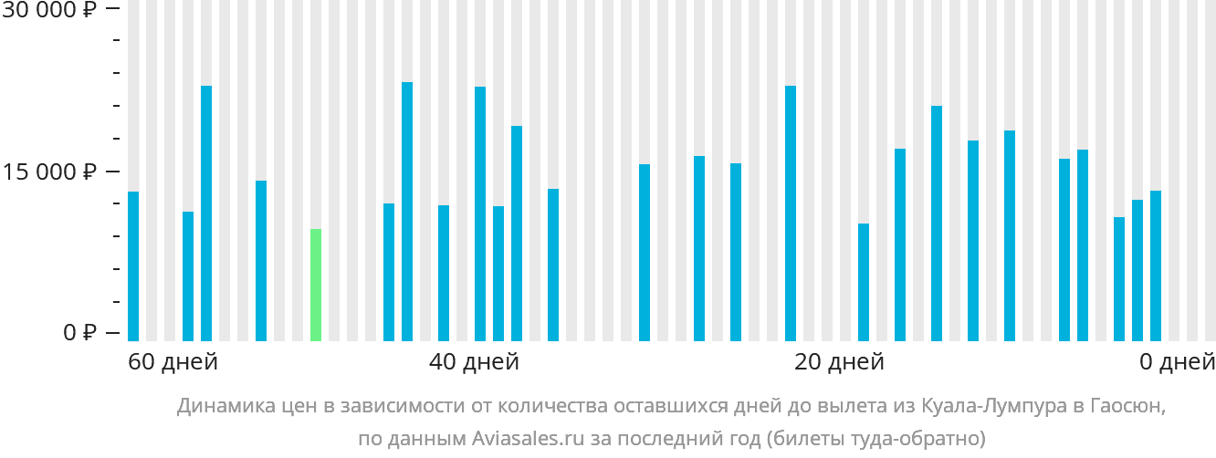 Динамика цен в зависимости от количества оставшихся дней до вылета из Куала-Лумпура в Гаосюн