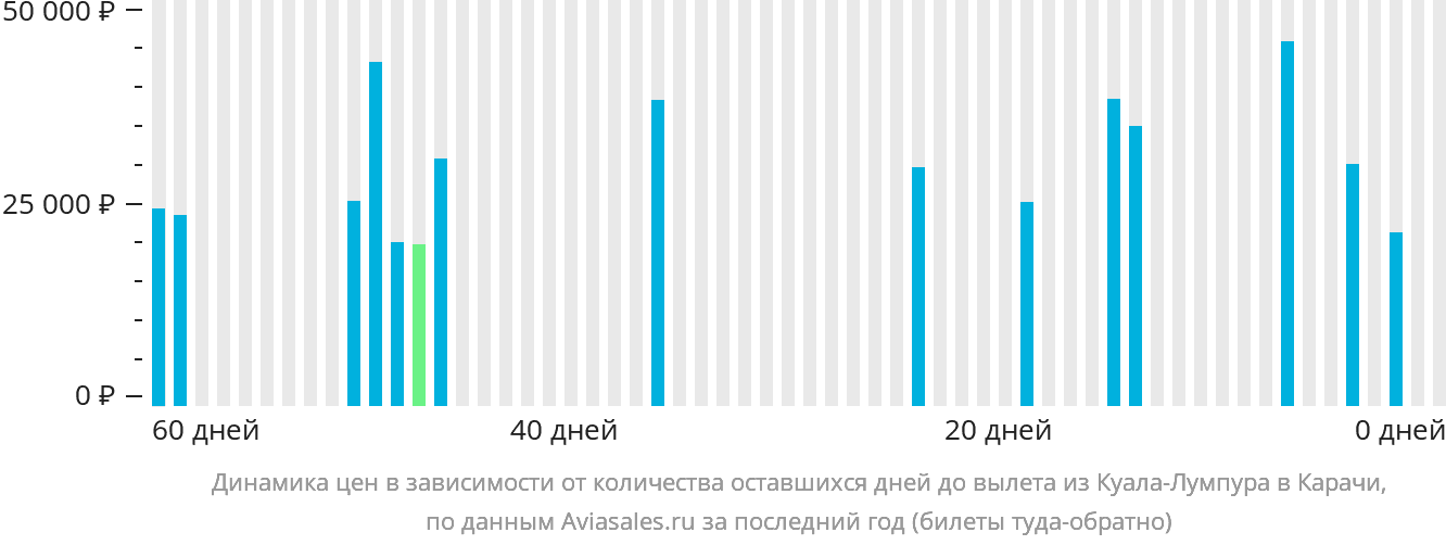 Динамика цен в зависимости от количества оставшихся дней до вылета из Куала-Лумпура в Карачи