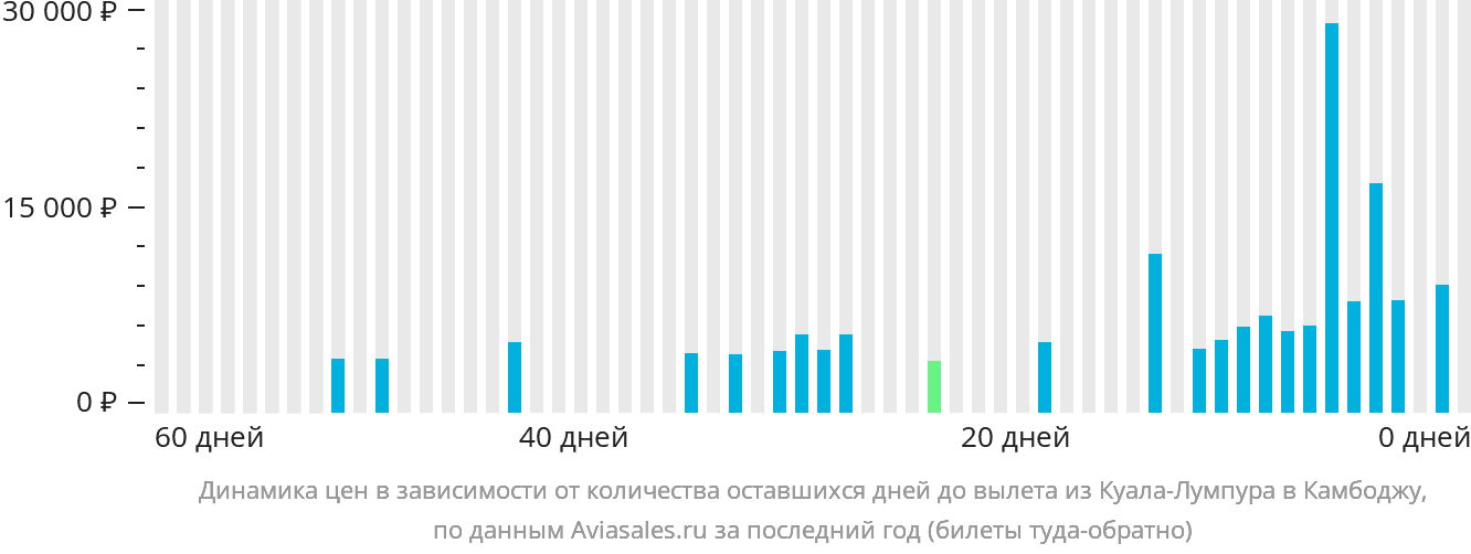 Динамика цен в зависимости от количества оставшихся дней до вылета из Куала-Лумпура в Камбоджу