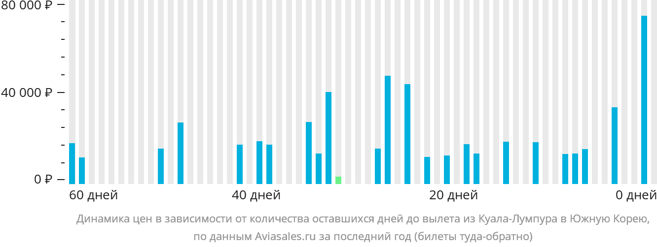 Динамика цен в зависимости от количества оставшихся дней до вылета из Куала-Лумпура в Южную Корею