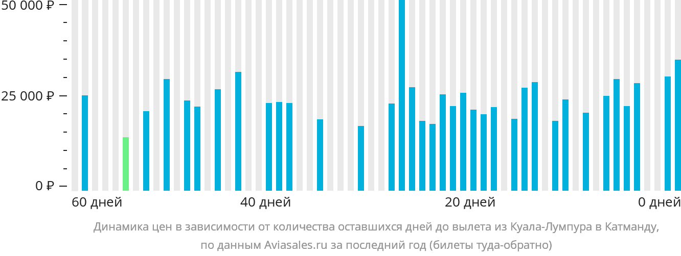 Динамика цен в зависимости от количества оставшихся дней до вылета из Куала-Лумпура в Катманду