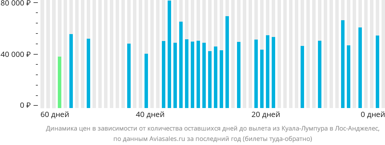Динамика цен в зависимости от количества оставшихся дней до вылета из Куала-Лумпура в Лос-Анджелес