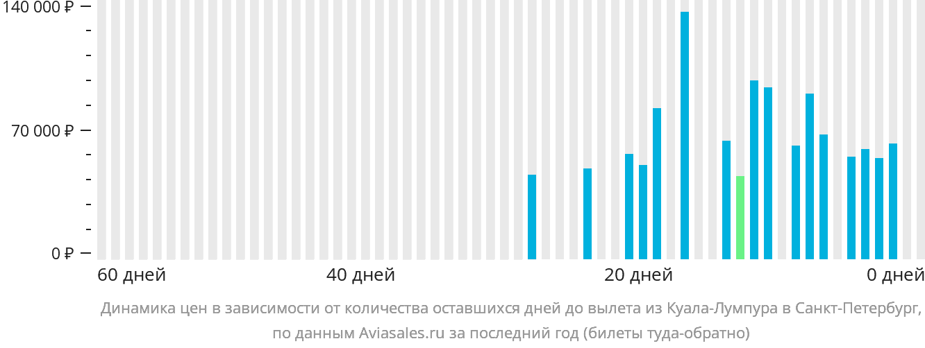 Динамика цен в зависимости от количества оставшихся дней до вылета из Куала-Лумпура в Санкт-Петербург