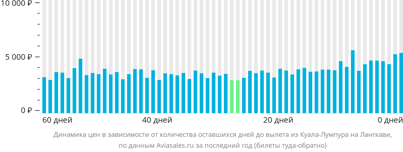 Динамика цен в зависимости от количества оставшихся дней до вылета из Куала-Лумпура на Лангкави