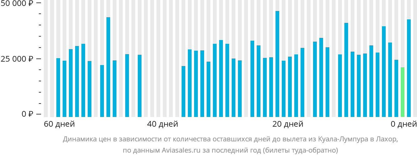 Динамика цен в зависимости от количества оставшихся дней до вылета из Куала-Лумпура в Лахор