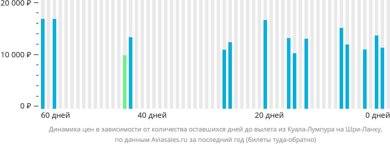 Динамика цен в зависимости от количества оставшихся дней до вылета из Куала-Лумпура на Шри-Ланку