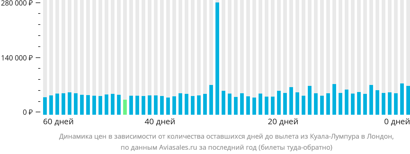 Динамика цен в зависимости от количества оставшихся дней до вылета из Куала-Лумпура в Лондон