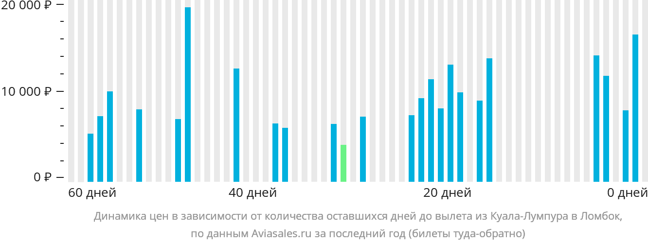Динамика цен в зависимости от количества оставшихся дней до вылета из Куала-Лумпура в Праю (Ломбок)