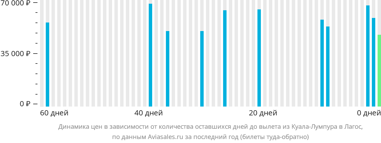 Динамика цен в зависимости от количества оставшихся дней до вылета из Куала-Лумпура в Лагос