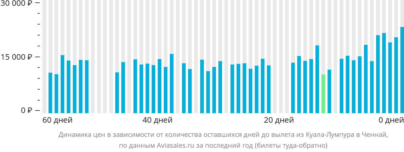 Динамика цен в зависимости от количества оставшихся дней до вылета из Куала-Лумпура в Ченнай