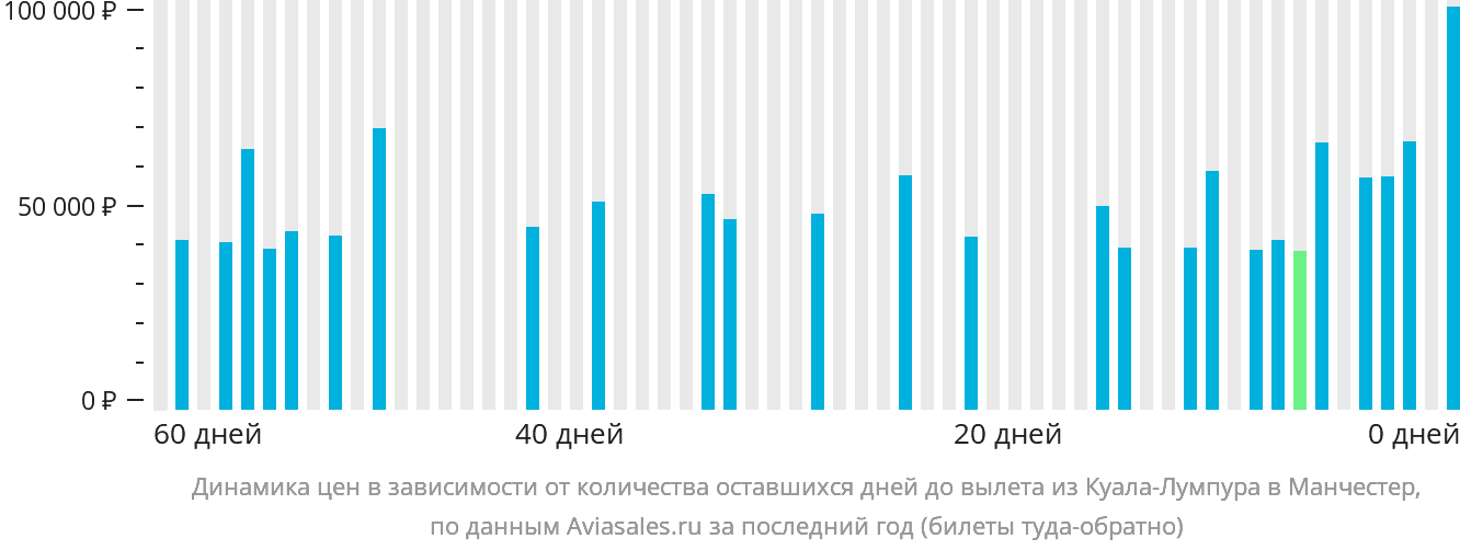Динамика цен в зависимости от количества оставшихся дней до вылета из Куала-Лумпура в Манчестер