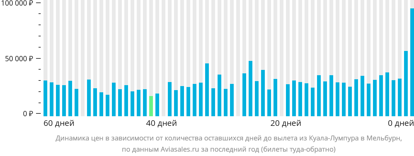 Динамика цен в зависимости от количества оставшихся дней до вылета из Куала-Лумпура в Мельбурн