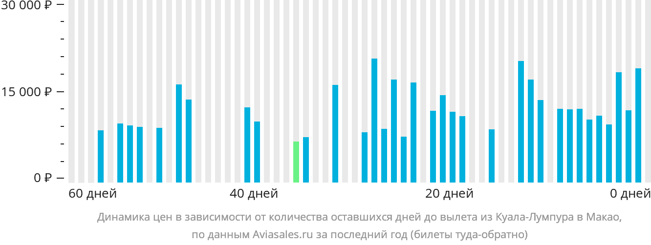Динамика цен в зависимости от количества оставшихся дней до вылета из Куала-Лумпура в Макао