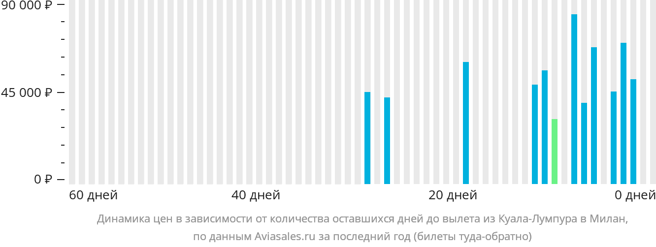 Динамика цен в зависимости от количества оставшихся дней до вылета из Куала-Лумпура в Милан