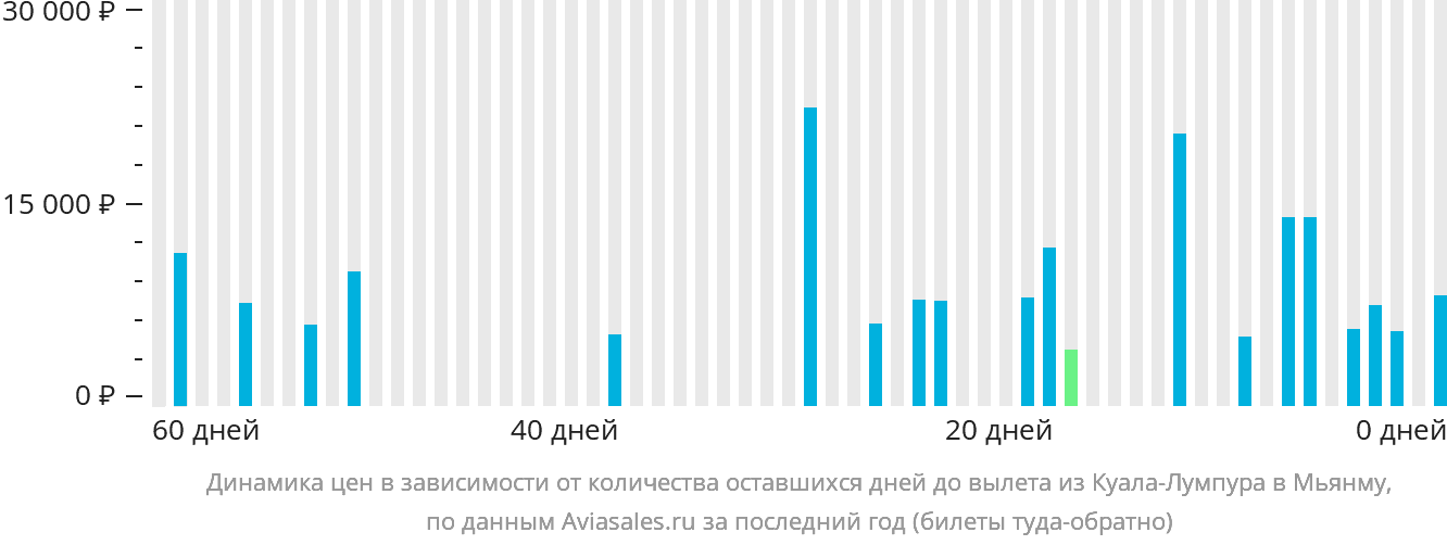 Динамика цен в зависимости от количества оставшихся дней до вылета из Куала-Лумпура в Мьянму