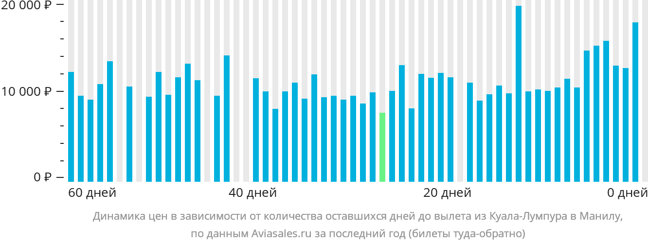 Динамика цен в зависимости от количества оставшихся дней до вылета из Куала-Лумпура в Манилу
