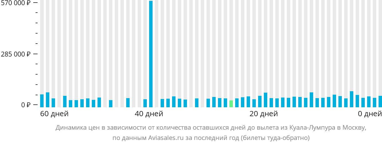 Динамика цен в зависимости от количества оставшихся дней до вылета из Куала-Лумпура в Москву