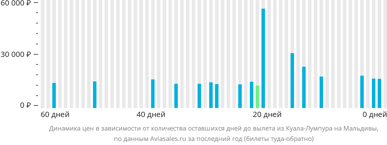 Динамика цен в зависимости от количества оставшихся дней до вылета из Куала-Лумпура на Мальдивы