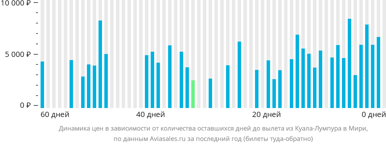 Динамика цен в зависимости от количества оставшихся дней до вылета из Куала-Лумпура в Мири