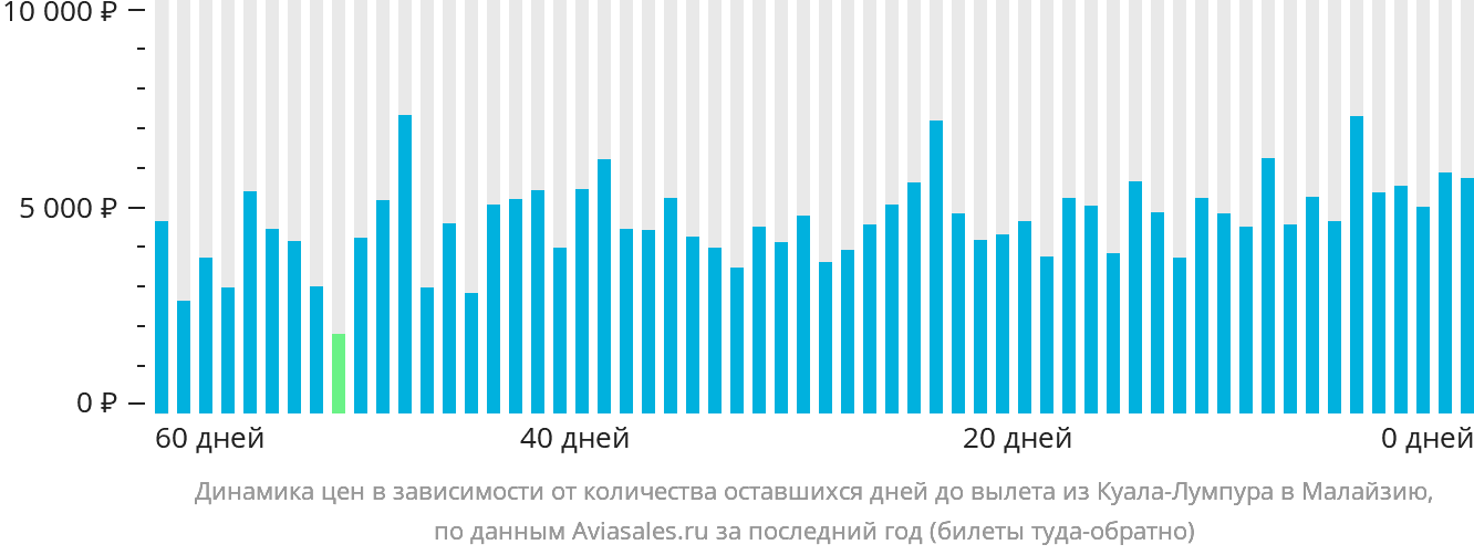 Динамика цен в зависимости от количества оставшихся дней до вылета из Куала-Лумпура в Малайзию