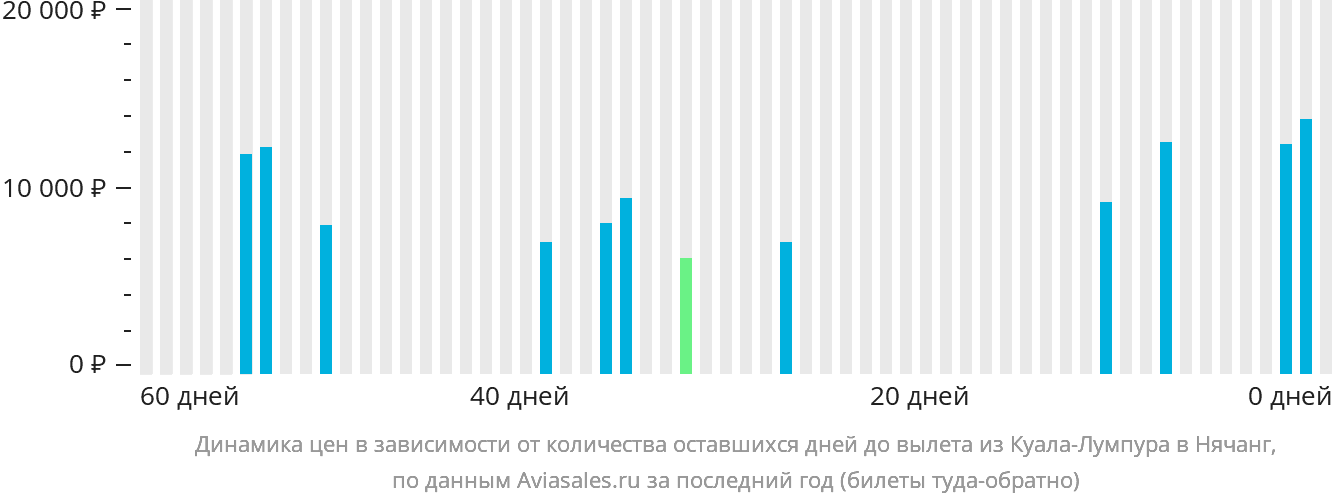 Динамика цен в зависимости от количества оставшихся дней до вылета из Куала-Лумпура в Нячанг