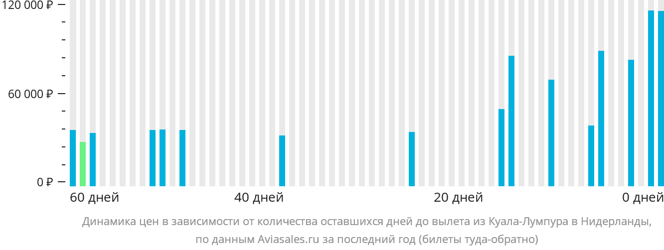 Динамика цен в зависимости от количества оставшихся дней до вылета из Куала-Лумпура в Нидерланды