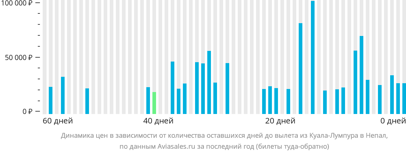 Динамика цен в зависимости от количества оставшихся дней до вылета из Куала-Лумпура в Непал