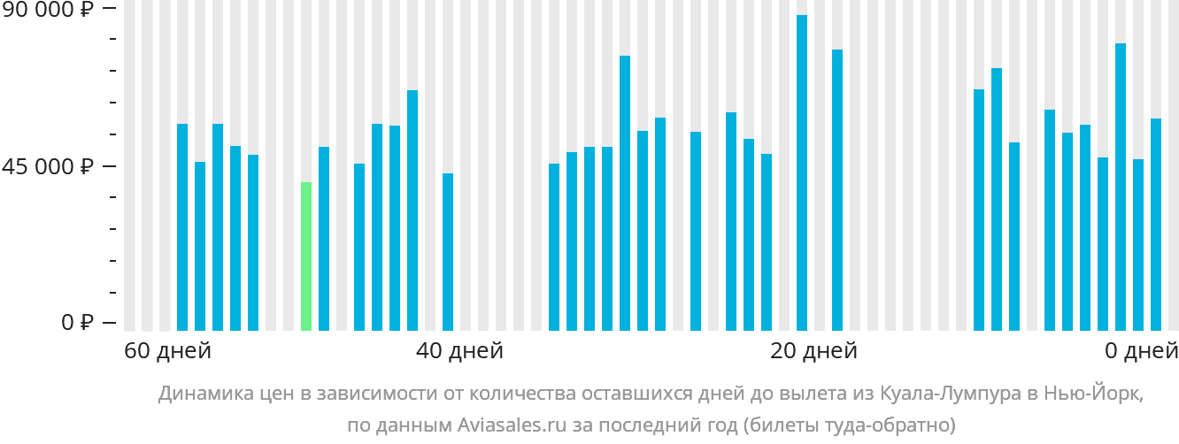 Динамика цен в зависимости от количества оставшихся дней до вылета из Куала-Лумпура в Нью-Йорк