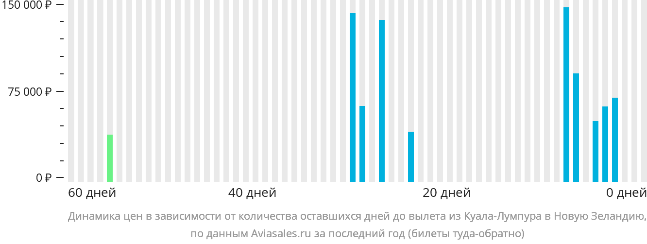 Динамика цен в зависимости от количества оставшихся дней до вылета из Куала-Лумпура в Новую Зеландию