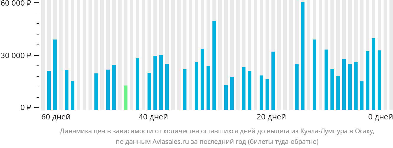 Динамика цен в зависимости от количества оставшихся дней до вылета из Куала-Лумпура в Осаку