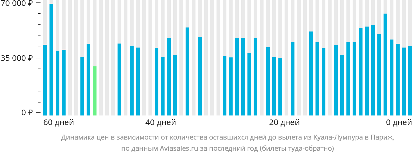 Динамика цен в зависимости от количества оставшихся дней до вылета из Куала-Лумпура в Париж